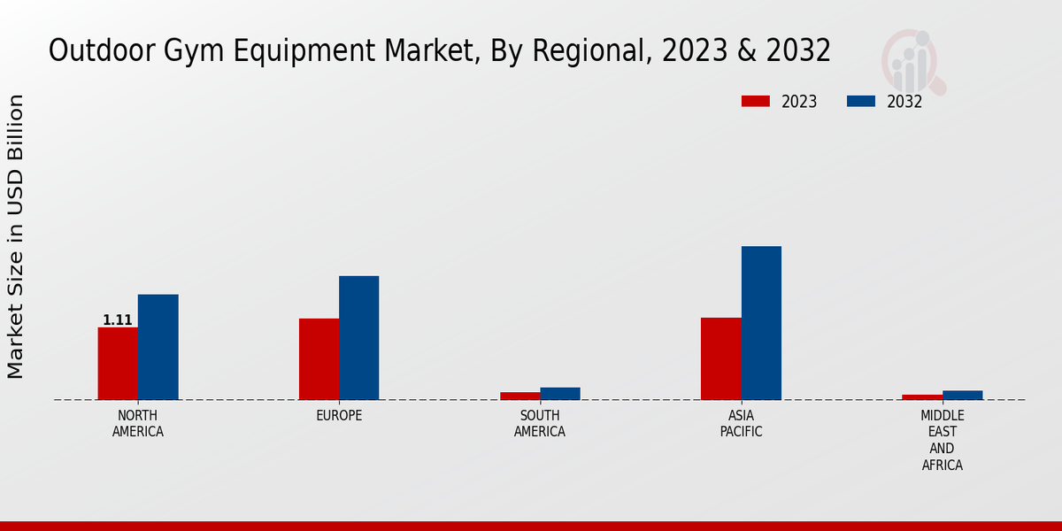 Outdoor Gym Equipment Market Regional Insights