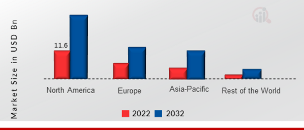 Outdoor Lighting Market SHARE BY REGION 2022