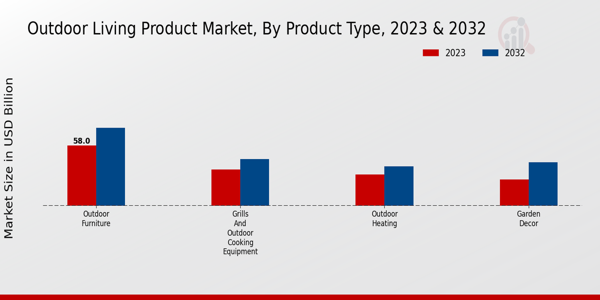 Outdoor Living Product Market, by Product Type