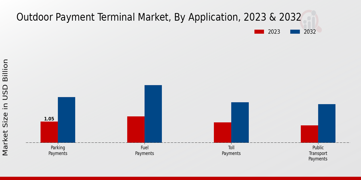 Outdoor Payment Terminal Market Application Insights  