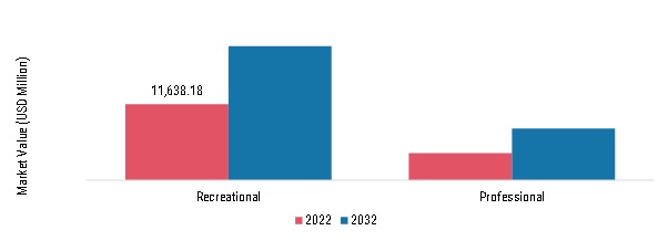 Outdoor Performance Apparel Market, by End-User, 2022 & 2032