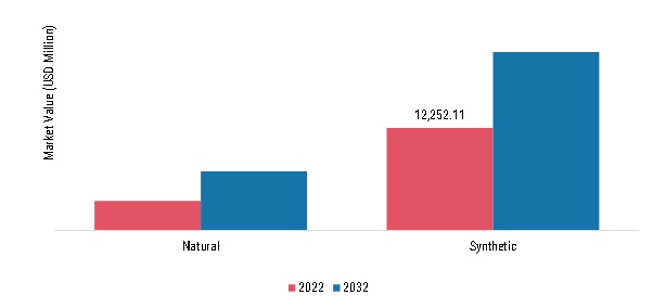 Outdoor Performance Apparel Market, by Material, 2022 & 2032 