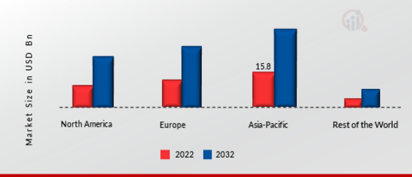 Outdoor Power Equipment Market Share by Region 2022