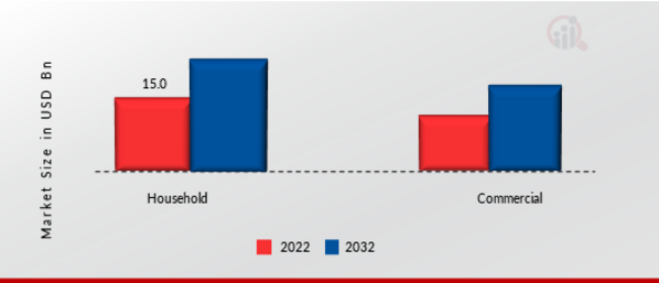 Outdoor Power Equipment Market, by Application, 2022 & 2032