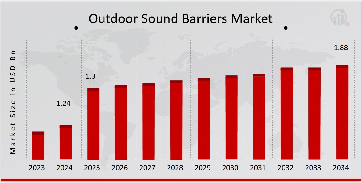Outdoor Sound Barriers Market Overview