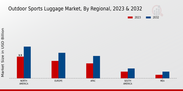 Outdoor Sports Luggage Market Regional Insights  