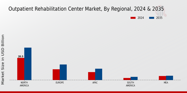 Outpatient Rehabilitation Center Market By Regional