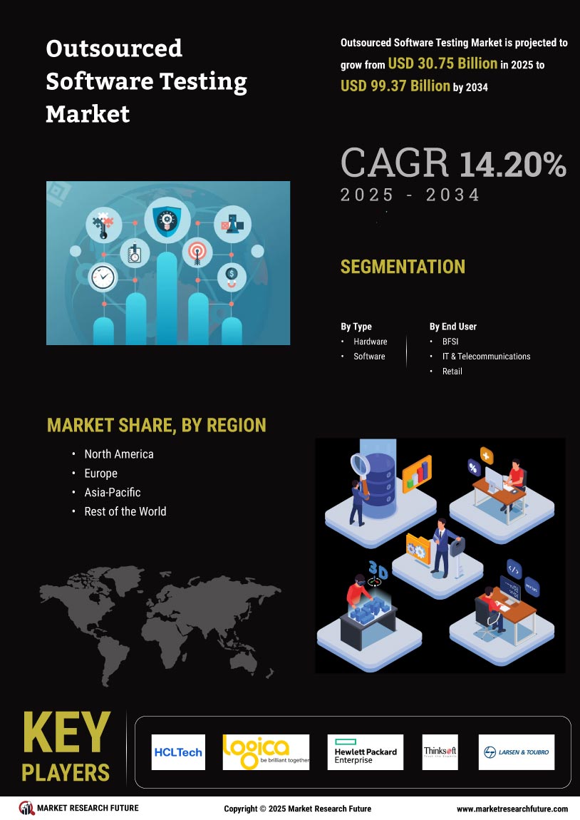 Outsourced Software Testing Market Research Report - Global Forecast to 2035 Infographic