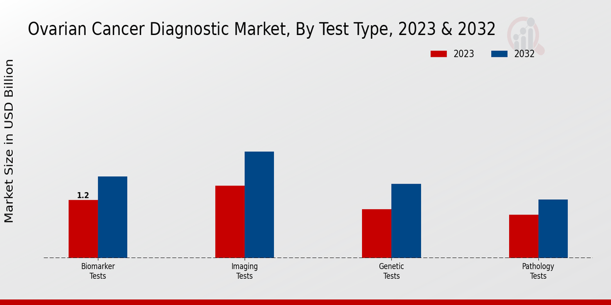 Ovarian Cancer Diagnostics Market Test Type