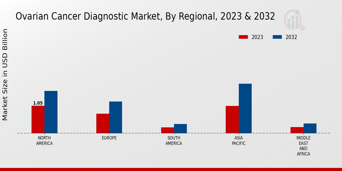 Ovarian Cancer Diagnostics Market Regional