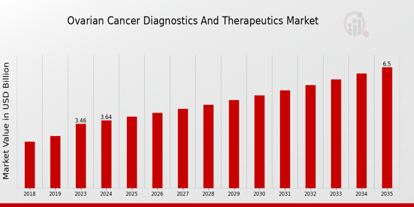 Ovarian Cancer Diagnostics And Therapeutics Market size