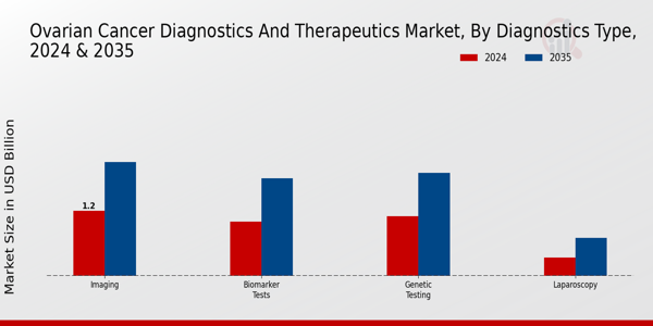 Ovarian Cancer Diagnostics And Therapeutics Market Segment