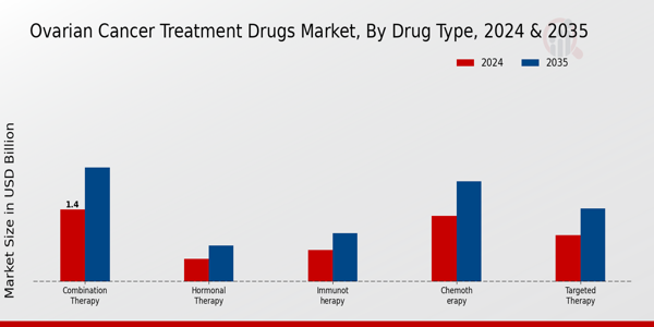 Ovarian Cancer Treatment Drugs Market Drug Type Insights