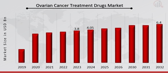 Ovarian Cancer Treatment Drugs Market Overview