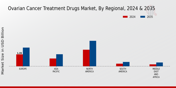 Ovarian Cancer Treatment Drugs Market Regional Insights