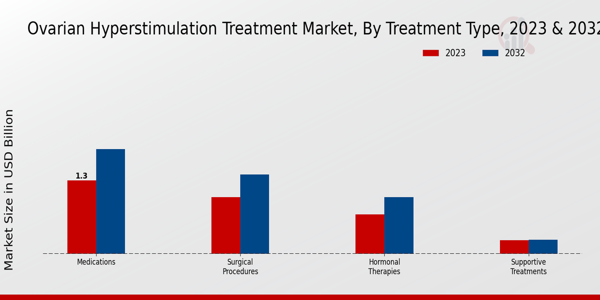 Ovarian Hyperstimulation Treatment Market Treatment Type Insights  