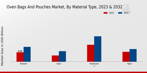Oven Bags and Pouches Market Material Type