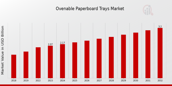 Ovenable Paperboard Trays Market Overview