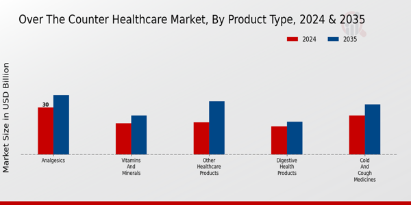 Over The Counter Healthcare Market Product Type Insights