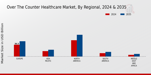 Over The Counter Healthcare Market Regional Insights