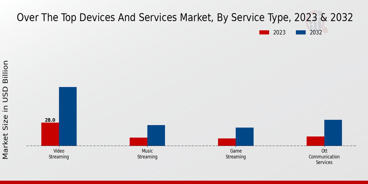 Over The Top Devices and Services Market Service Type Insights  