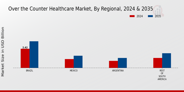Over the Counter Healthcare Market Regional Insights
