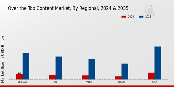 Over the Top Content Market Regional Insights