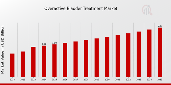 Overactive Bladder Treatment Market size