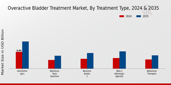 Overactive Bladder Treatment Market Segment