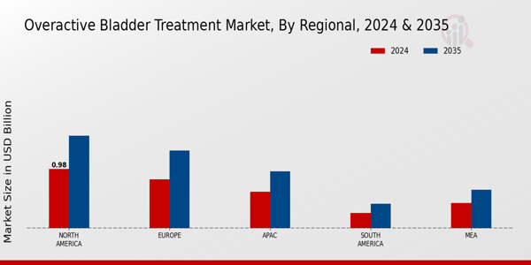 Overactive Bladder Treatment Market Region
