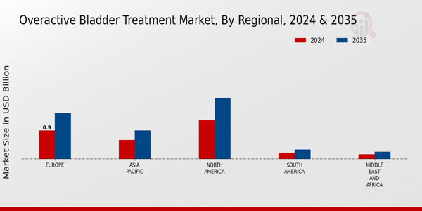 Overactive Bladder Treatment Market Regional Insights