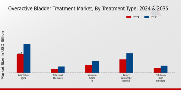 Overactive Bladder Treatment Market Treatment Type Insights