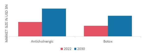 Overactive Bladder Treatment Market, By Pharmacotherapy , 2022& 2030