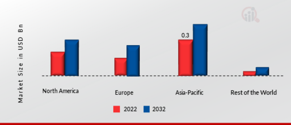 Overhead Conveyor Systems Market Share By Region