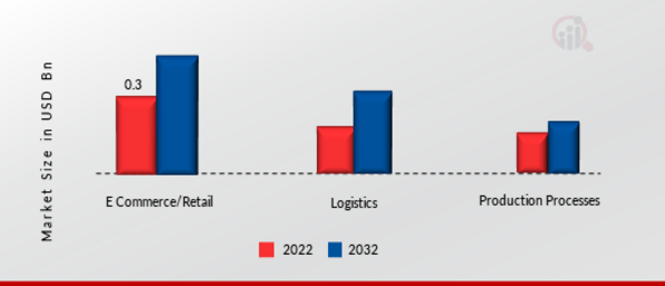 Overhead Conveyor Systems Market, by Application, 2022 & 2032