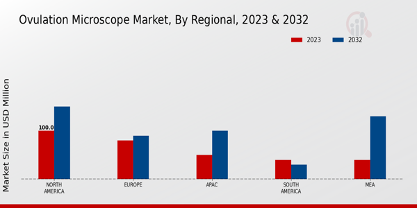 Ovulation Microscope Market by Region