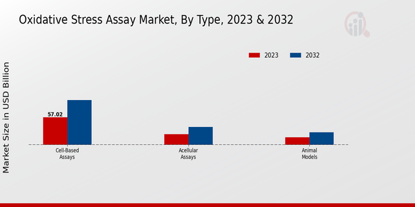 Oxidative Stress Assay Market Segmentation