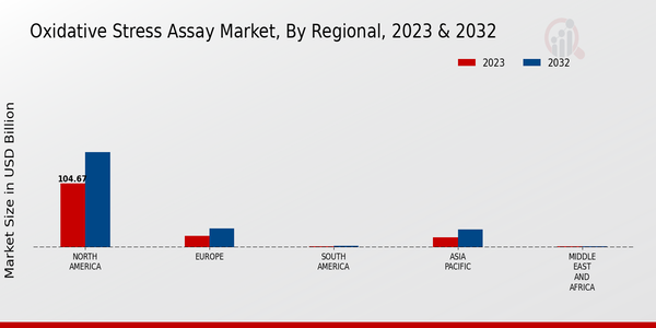 Oxidative Stress Assay Market Regional