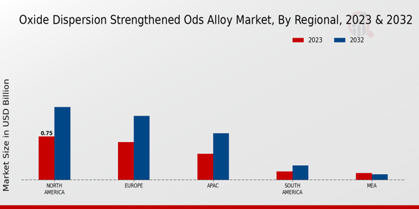 Oxide Dispersion Strengthened ODS Alloy Market Regional Insights 