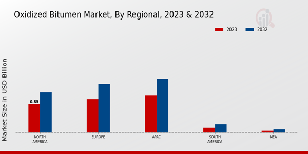 Perspectivas regionales del mercado de betún oxidado 