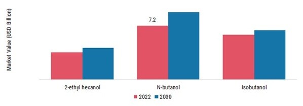 Oxo Alcohol Market, by Product, 2023 & 2030