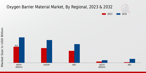 Oxygen Barrier Material Market Regional Insights  