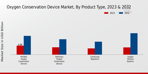 Oxygen Conservation Device Market Product Type Insights