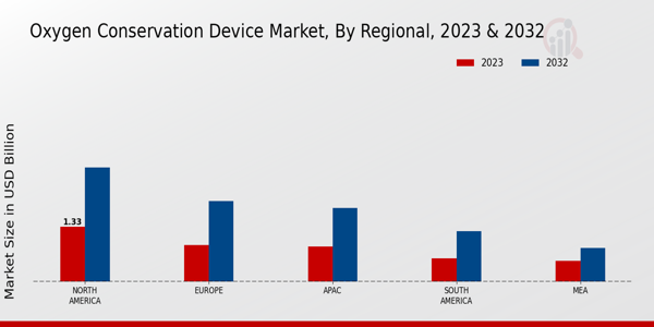 Oxygen Conservation Device Market Regional Insights