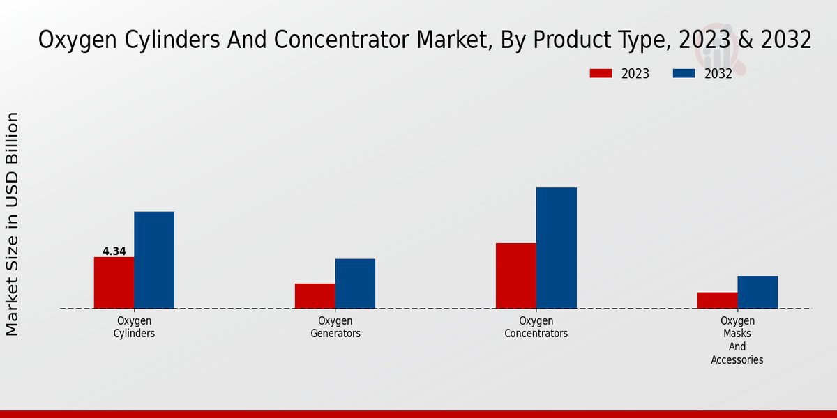 Oxygen Cylinders And Concentrator Market Segments