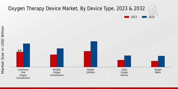 Oxygen Therapy Device Market Device Type Insights