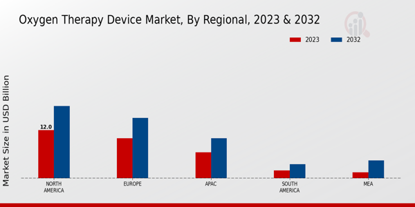 Oxygen Therapy Device Market Regional Insights