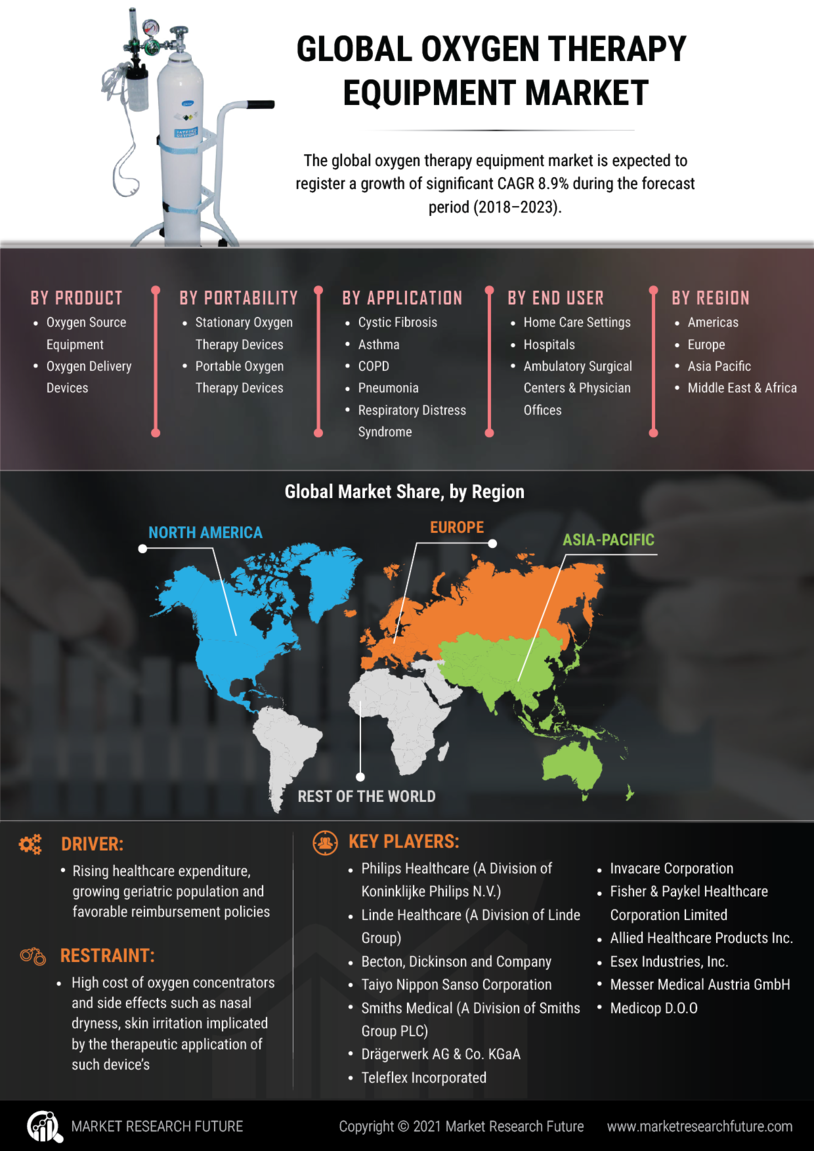 Oxygen Therapy Equipment Market