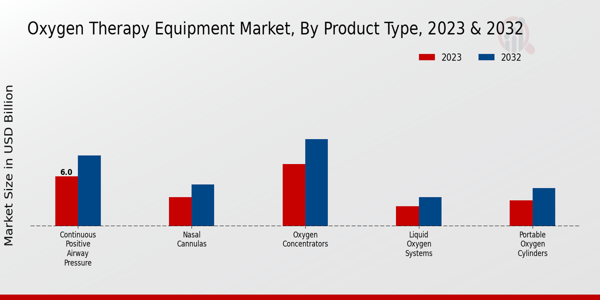 Oxygen Therapy Equipment Market Product Type 