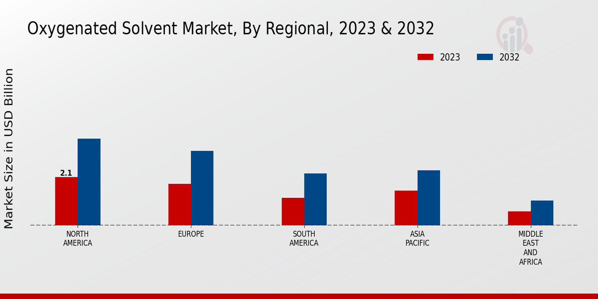 Oxygenated Solvent Market Region